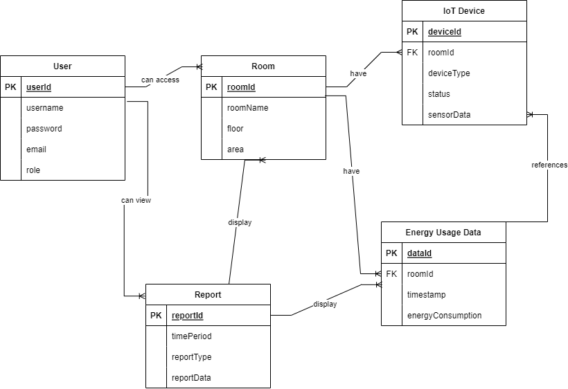 Entity Relationship Diagram